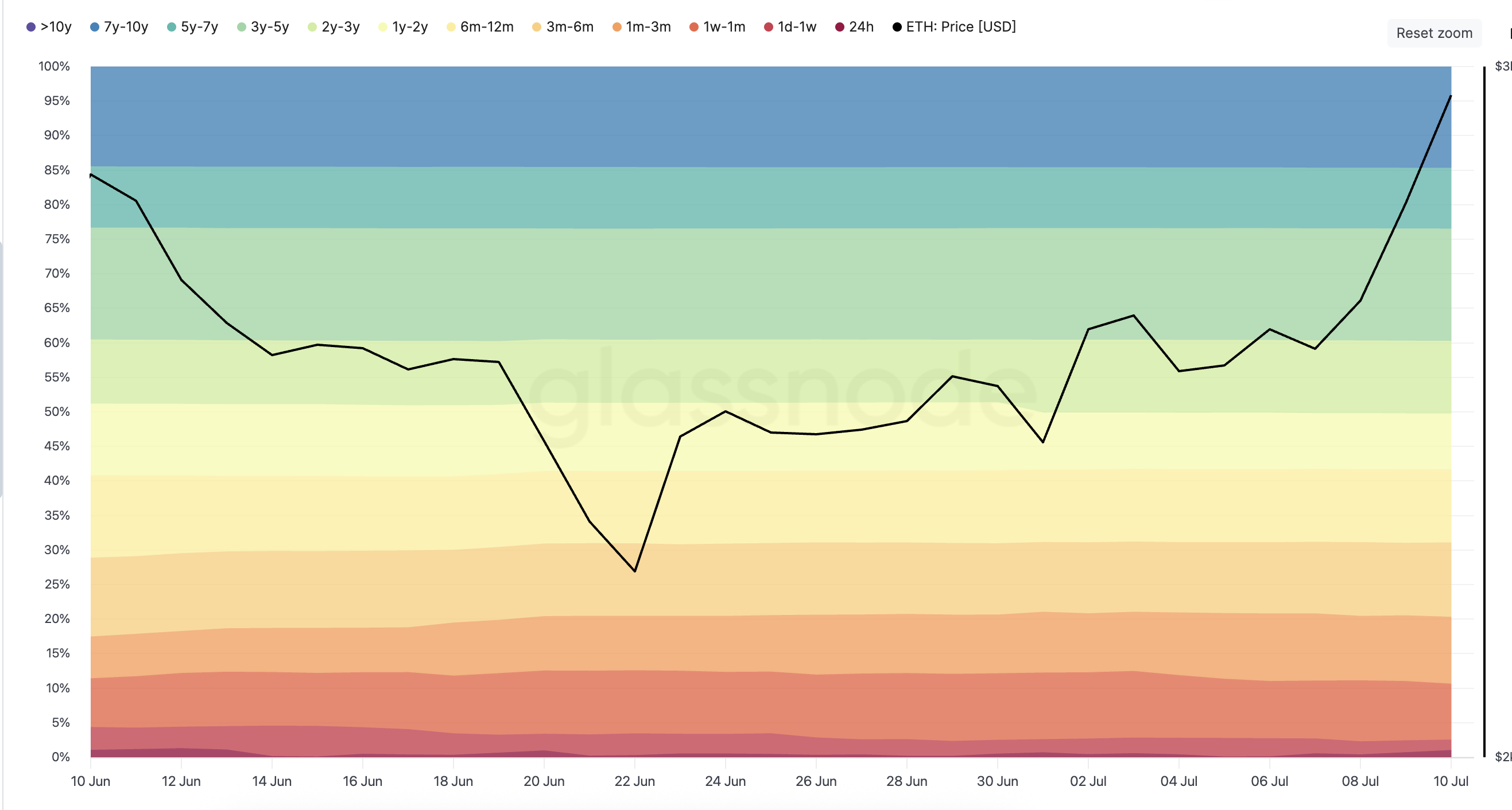Ethereum Crossed ,000 as Retail Demand Spikes; Will Momentum Hold?